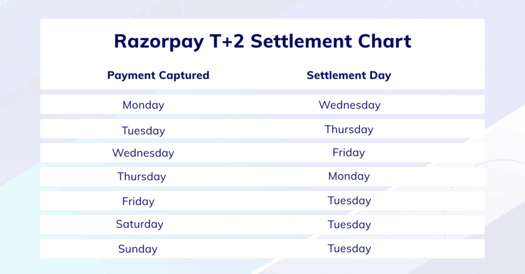 Razorpay T+2 Settlement Example